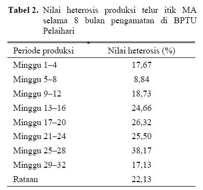 tabel 2 Perbandingan Produksi Telur Bebek Ratu MA