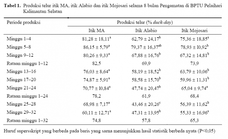 Tabel 1 Perbandingan Produksi Telur Bebek Ratu MA
